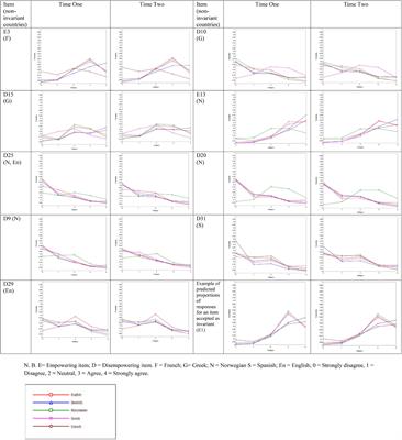Measurement invariance of the empowering and disempowering motivational climate questionnaire-coach in youth sport